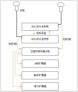 衛(wèi)星同步時(shí)鐘系統(tǒng)圖