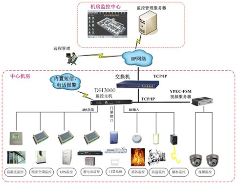 機房監控，機房環境監控，機房動力環境監控