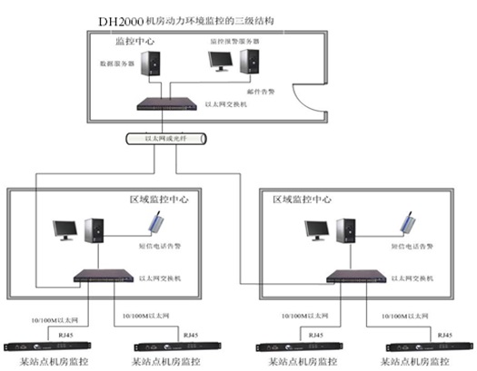 機房監控 環境監控  機房動力環境監控