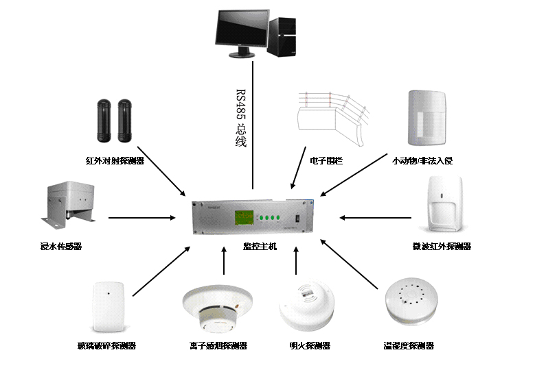 環境監測器/環境探測器/機房動力環境監測